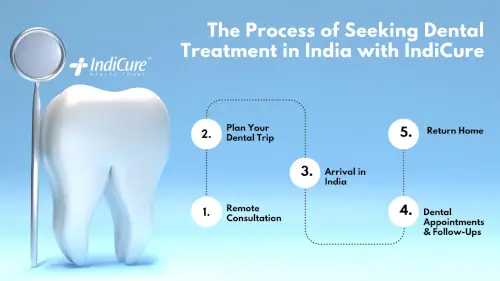 Process of Dental Tourism in India with IndiCure